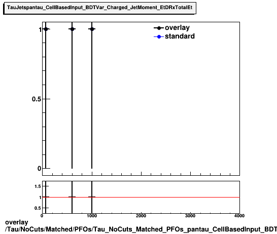 overlay Tau/NoCuts/Matched/PFOs/Tau_NoCuts_Matched_PFOs_pantau_CellBasedInput_BDTVar_Charged_JetMoment_EtDRxTotalEt.png