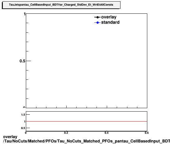 overlay Tau/NoCuts/Matched/PFOs/Tau_NoCuts_Matched_PFOs_pantau_CellBasedInput_BDTVar_Charged_StdDev_Et_WrtEtAllConsts.png