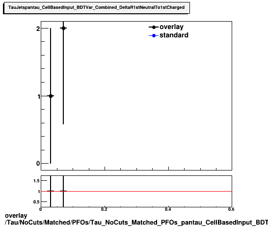 overlay Tau/NoCuts/Matched/PFOs/Tau_NoCuts_Matched_PFOs_pantau_CellBasedInput_BDTVar_Combined_DeltaR1stNeutralTo1stCharged.png