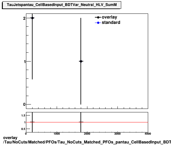 overlay Tau/NoCuts/Matched/PFOs/Tau_NoCuts_Matched_PFOs_pantau_CellBasedInput_BDTVar_Neutral_HLV_SumM.png