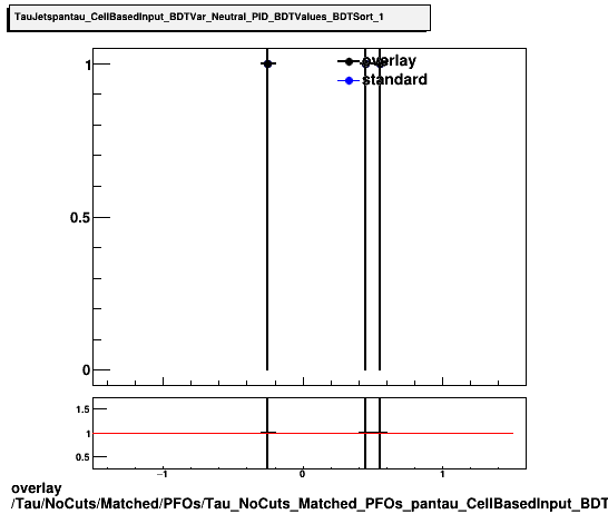 overlay Tau/NoCuts/Matched/PFOs/Tau_NoCuts_Matched_PFOs_pantau_CellBasedInput_BDTVar_Neutral_PID_BDTValues_BDTSort_1.png