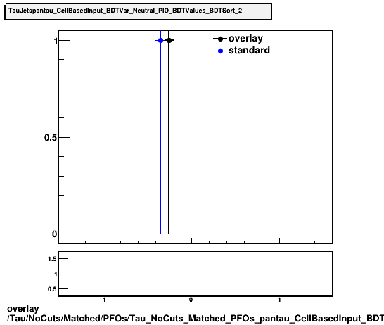 standard|NEntries: Tau/NoCuts/Matched/PFOs/Tau_NoCuts_Matched_PFOs_pantau_CellBasedInput_BDTVar_Neutral_PID_BDTValues_BDTSort_2.png