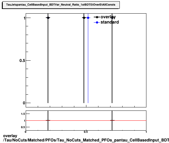 overlay Tau/NoCuts/Matched/PFOs/Tau_NoCuts_Matched_PFOs_pantau_CellBasedInput_BDTVar_Neutral_Ratio_1stBDTEtOverEtAllConsts.png