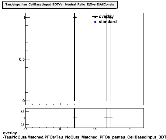 overlay Tau/NoCuts/Matched/PFOs/Tau_NoCuts_Matched_PFOs_pantau_CellBasedInput_BDTVar_Neutral_Ratio_EtOverEtAllConsts.png