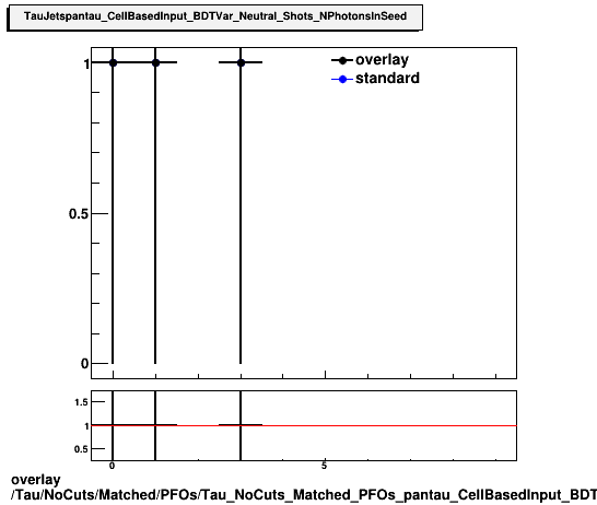 overlay Tau/NoCuts/Matched/PFOs/Tau_NoCuts_Matched_PFOs_pantau_CellBasedInput_BDTVar_Neutral_Shots_NPhotonsInSeed.png