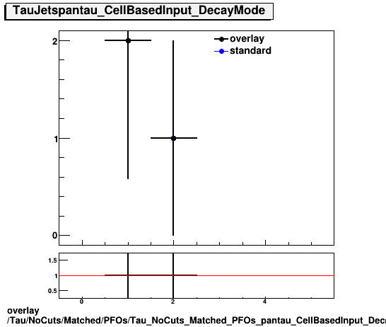 overlay Tau/NoCuts/Matched/PFOs/Tau_NoCuts_Matched_PFOs_pantau_CellBasedInput_DecayMode.png