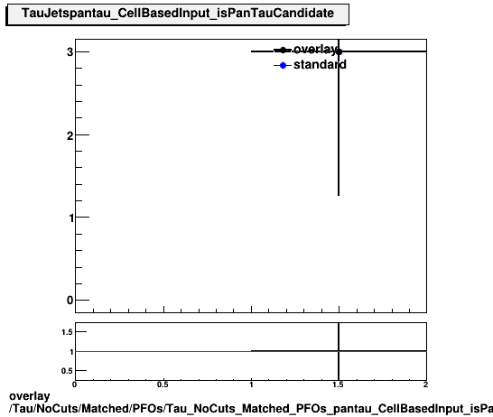 standard|NEntries: Tau/NoCuts/Matched/PFOs/Tau_NoCuts_Matched_PFOs_pantau_CellBasedInput_isPanTauCandidate.png