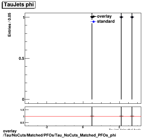 overlay Tau/NoCuts/Matched/PFOs/Tau_NoCuts_Matched_PFOs_phi.png