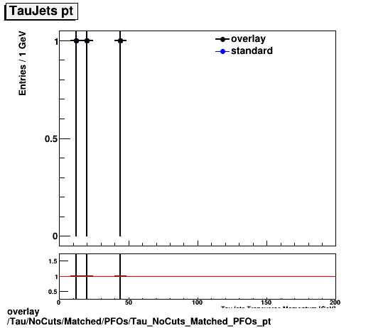 overlay Tau/NoCuts/Matched/PFOs/Tau_NoCuts_Matched_PFOs_pt.png