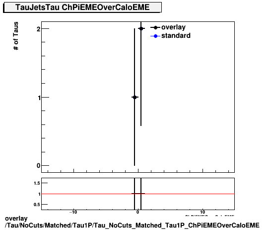 overlay Tau/NoCuts/Matched/Tau1P/Tau_NoCuts_Matched_Tau1P_ChPiEMEOverCaloEME.png