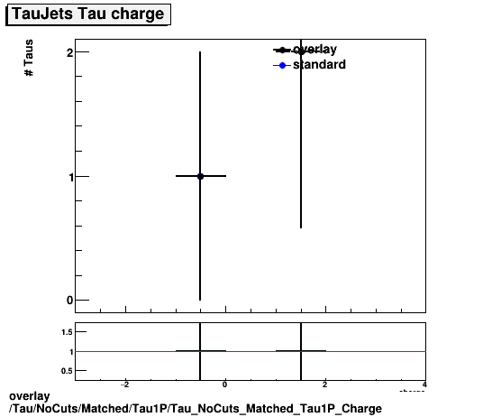 standard|NEntries: Tau/NoCuts/Matched/Tau1P/Tau_NoCuts_Matched_Tau1P_Charge.png