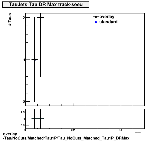 overlay Tau/NoCuts/Matched/Tau1P/Tau_NoCuts_Matched_Tau1P_DRMax.png