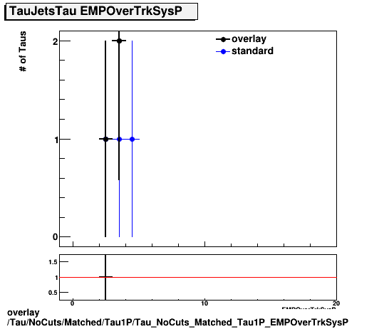 overlay Tau/NoCuts/Matched/Tau1P/Tau_NoCuts_Matched_Tau1P_EMPOverTrkSysP.png