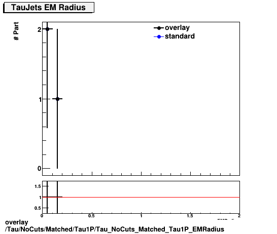 overlay Tau/NoCuts/Matched/Tau1P/Tau_NoCuts_Matched_Tau1P_EMRadius.png