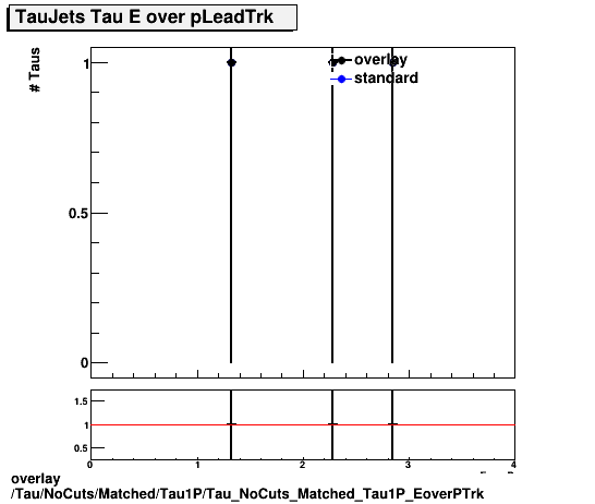 overlay Tau/NoCuts/Matched/Tau1P/Tau_NoCuts_Matched_Tau1P_EoverPTrk.png