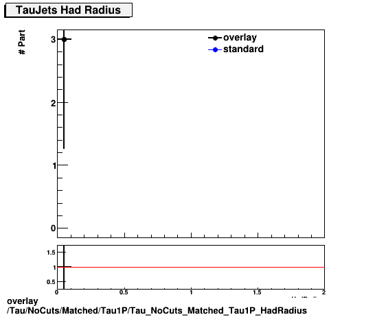 overlay Tau/NoCuts/Matched/Tau1P/Tau_NoCuts_Matched_Tau1P_HadRadius.png