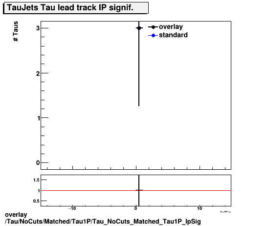 overlay Tau/NoCuts/Matched/Tau1P/Tau_NoCuts_Matched_Tau1P_IpSig.png