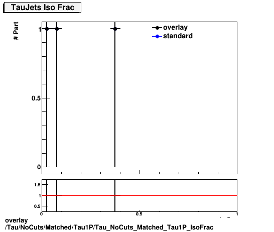 overlay Tau/NoCuts/Matched/Tau1P/Tau_NoCuts_Matched_Tau1P_IsoFrac.png