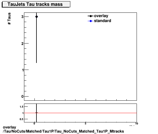 overlay Tau/NoCuts/Matched/Tau1P/Tau_NoCuts_Matched_Tau1P_Mtracks.png