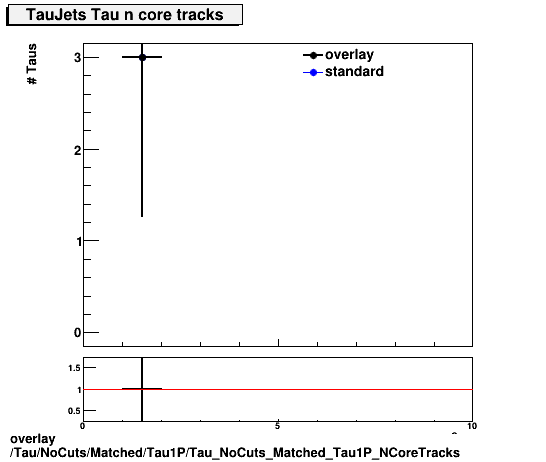 overlay Tau/NoCuts/Matched/Tau1P/Tau_NoCuts_Matched_Tau1P_NCoreTracks.png
