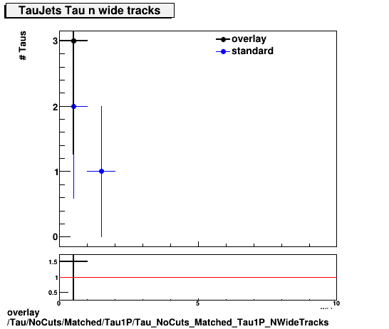 standard|NEntries: Tau/NoCuts/Matched/Tau1P/Tau_NoCuts_Matched_Tau1P_NWideTracks.png