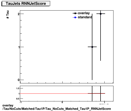 overlay Tau/NoCuts/Matched/Tau1P/Tau_NoCuts_Matched_Tau1P_RNNJetScore.png