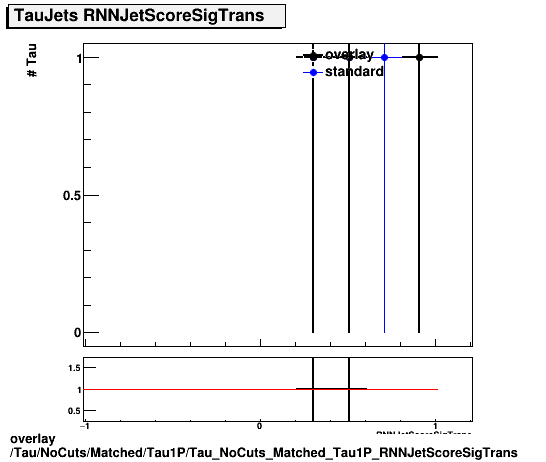 overlay Tau/NoCuts/Matched/Tau1P/Tau_NoCuts_Matched_Tau1P_RNNJetScoreSigTrans.png