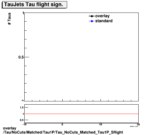overlay Tau/NoCuts/Matched/Tau1P/Tau_NoCuts_Matched_Tau1P_Sflight.png