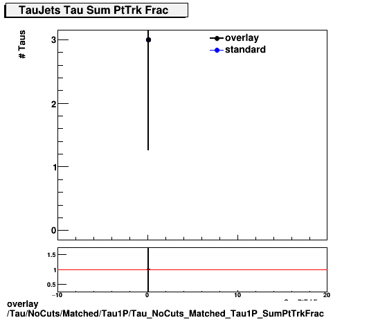 overlay Tau/NoCuts/Matched/Tau1P/Tau_NoCuts_Matched_Tau1P_SumPtTrkFrac.png