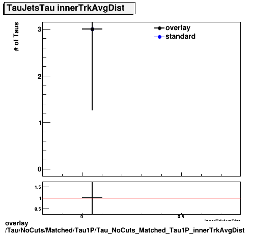 overlay Tau/NoCuts/Matched/Tau1P/Tau_NoCuts_Matched_Tau1P_innerTrkAvgDist.png