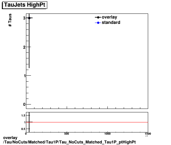 overlay Tau/NoCuts/Matched/Tau1P/Tau_NoCuts_Matched_Tau1P_ptHighPt.png