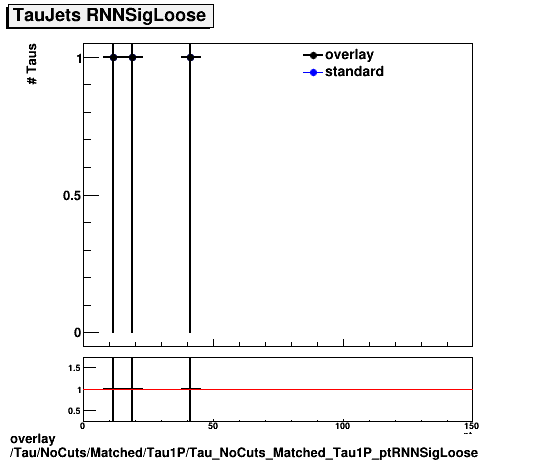 overlay Tau/NoCuts/Matched/Tau1P/Tau_NoCuts_Matched_Tau1P_ptRNNSigLoose.png