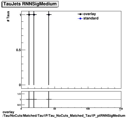 overlay Tau/NoCuts/Matched/Tau1P/Tau_NoCuts_Matched_Tau1P_ptRNNSigMedium.png