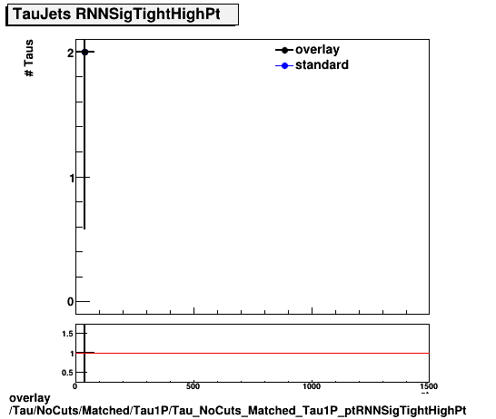 overlay Tau/NoCuts/Matched/Tau1P/Tau_NoCuts_Matched_Tau1P_ptRNNSigTightHighPt.png