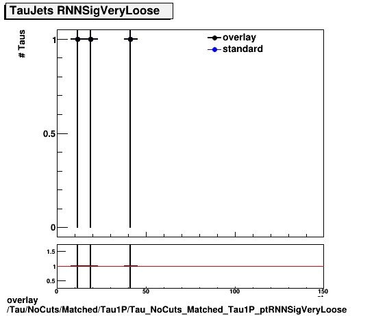 overlay Tau/NoCuts/Matched/Tau1P/Tau_NoCuts_Matched_Tau1P_ptRNNSigVeryLoose.png