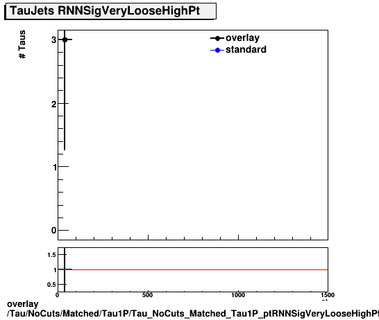 overlay Tau/NoCuts/Matched/Tau1P/Tau_NoCuts_Matched_Tau1P_ptRNNSigVeryLooseHighPt.png