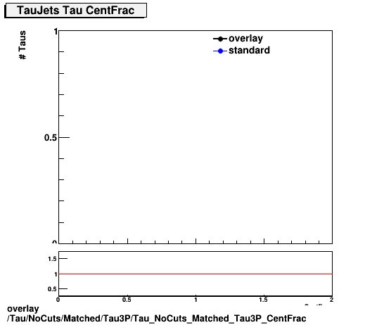 standard|NEntries: Tau/NoCuts/Matched/Tau3P/Tau_NoCuts_Matched_Tau3P_CentFrac.png