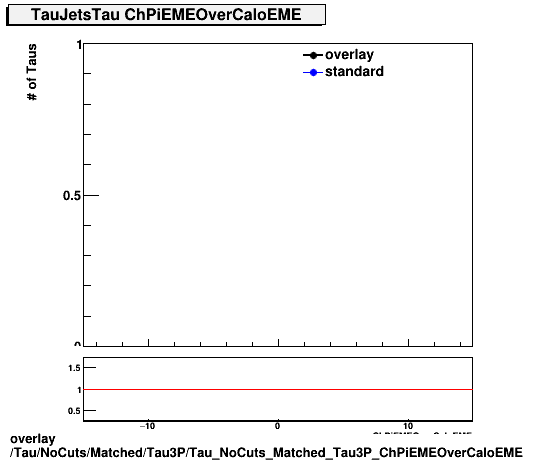 overlay Tau/NoCuts/Matched/Tau3P/Tau_NoCuts_Matched_Tau3P_ChPiEMEOverCaloEME.png