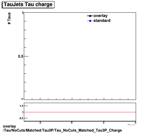 overlay Tau/NoCuts/Matched/Tau3P/Tau_NoCuts_Matched_Tau3P_Charge.png