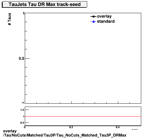 overlay Tau/NoCuts/Matched/Tau3P/Tau_NoCuts_Matched_Tau3P_DRMax.png