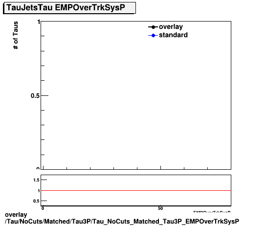 overlay Tau/NoCuts/Matched/Tau3P/Tau_NoCuts_Matched_Tau3P_EMPOverTrkSysP.png