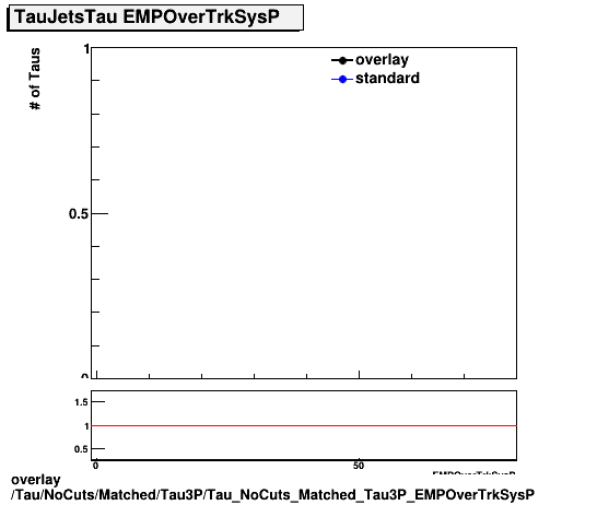 standard|NEntries: Tau/NoCuts/Matched/Tau3P/Tau_NoCuts_Matched_Tau3P_EMPOverTrkSysP.png