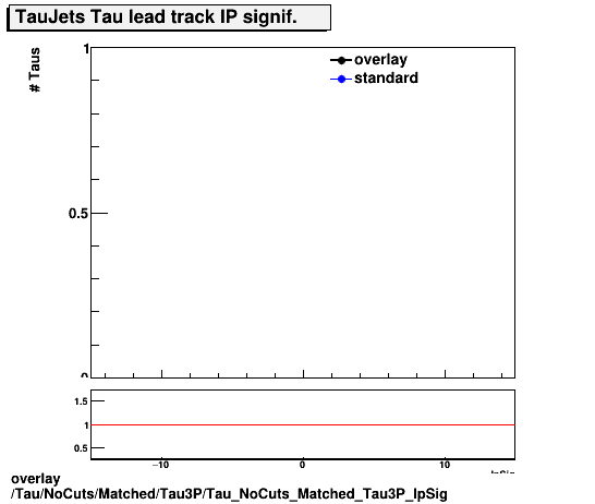 overlay Tau/NoCuts/Matched/Tau3P/Tau_NoCuts_Matched_Tau3P_IpSig.png