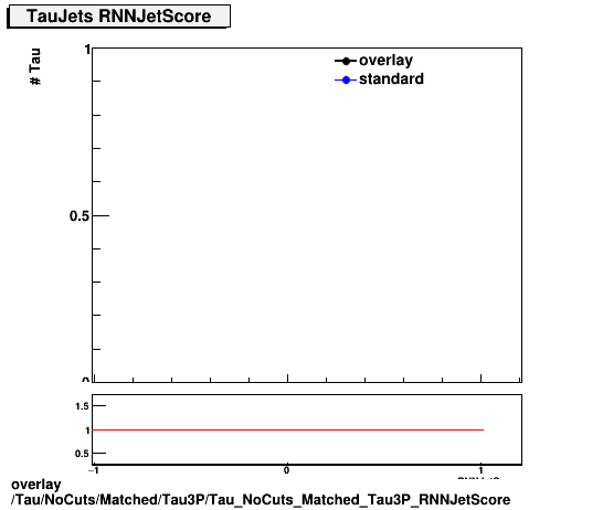 overlay Tau/NoCuts/Matched/Tau3P/Tau_NoCuts_Matched_Tau3P_RNNJetScore.png