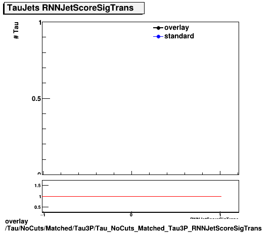 overlay Tau/NoCuts/Matched/Tau3P/Tau_NoCuts_Matched_Tau3P_RNNJetScoreSigTrans.png