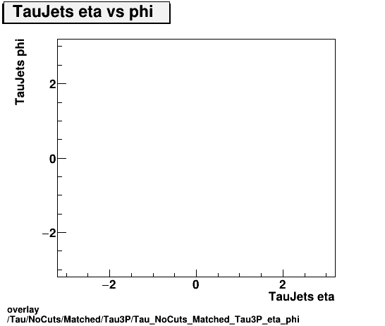overlay Tau/NoCuts/Matched/Tau3P/Tau_NoCuts_Matched_Tau3P_eta_phi.png