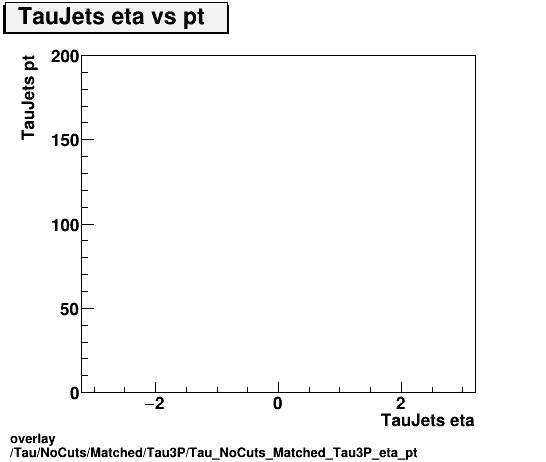 overlay Tau/NoCuts/Matched/Tau3P/Tau_NoCuts_Matched_Tau3P_eta_pt.png