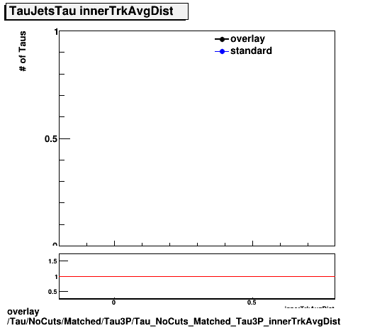 overlay Tau/NoCuts/Matched/Tau3P/Tau_NoCuts_Matched_Tau3P_innerTrkAvgDist.png