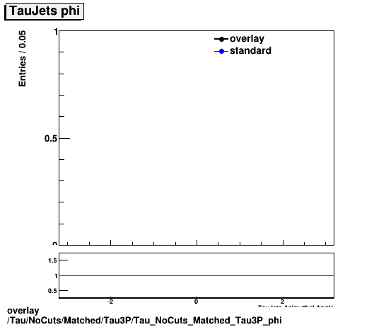 standard|NEntries: Tau/NoCuts/Matched/Tau3P/Tau_NoCuts_Matched_Tau3P_phi.png