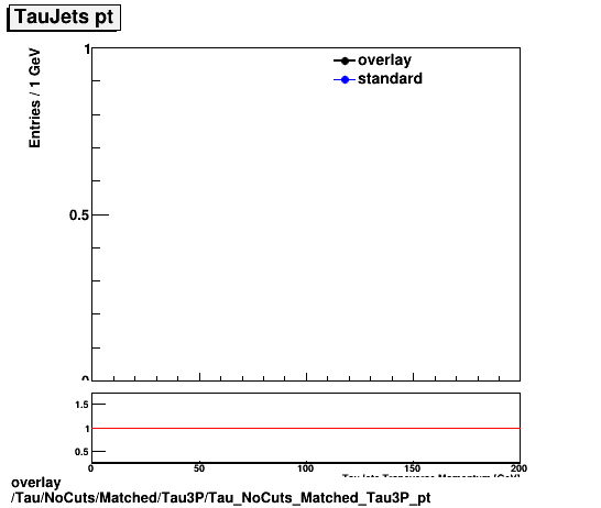 overlay Tau/NoCuts/Matched/Tau3P/Tau_NoCuts_Matched_Tau3P_pt.png